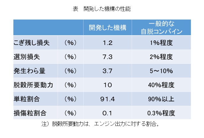 表 開発した機構の性能