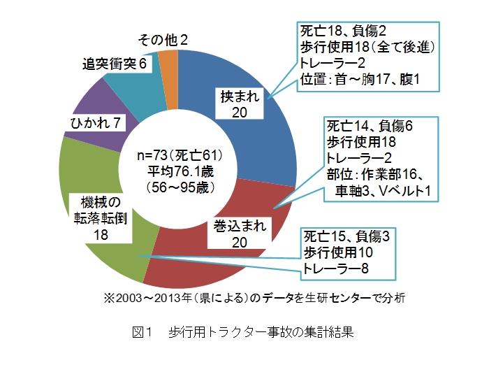 図1 歩行用トラクター事故の集計結果