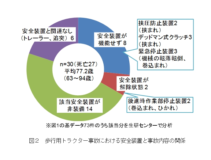 図2 歩行用トラクター事故における安全装置と事故内容の関係