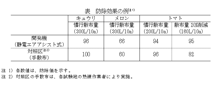 表 防除効果の例