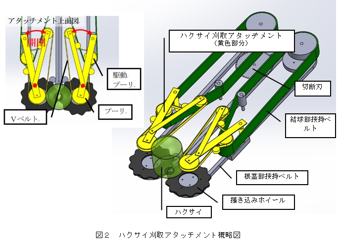 図2 ハクサイ刈取アタッチメント概略図