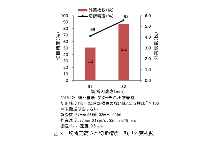 図3 切断刃高さと切断精度、残り外葉枚数