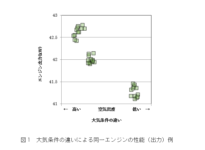 図1 大気条件の違いによる同一エンジンの性能(出力)例