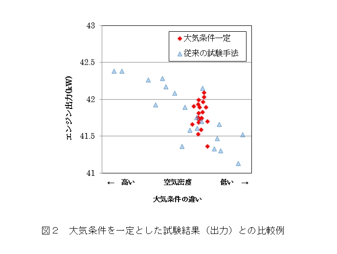 図2 大気条件を一定とした試験結果(出力)との比較例