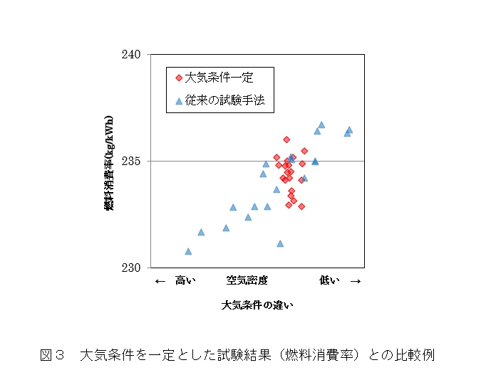 図3 大気条件を一定とした試験結果(燃料消費率)との比較例