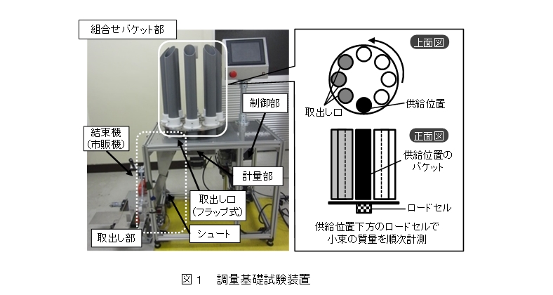 図1 調量基礎試験装置