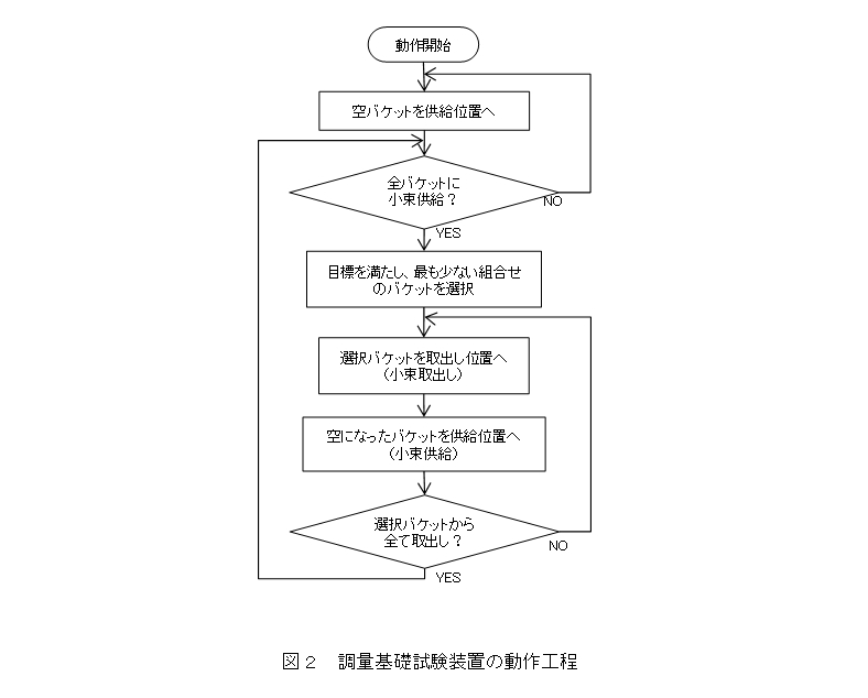 図2 調量基礎試験装置の動作工程