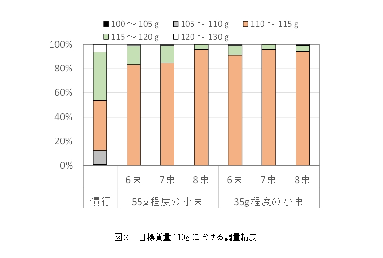 図3 目標質量110gにおける調量精度