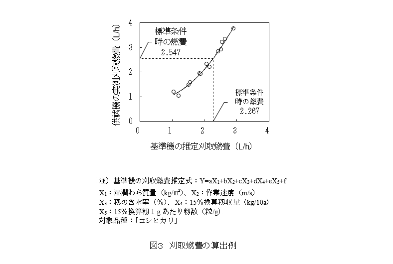 図3 刈取燃費の算出例