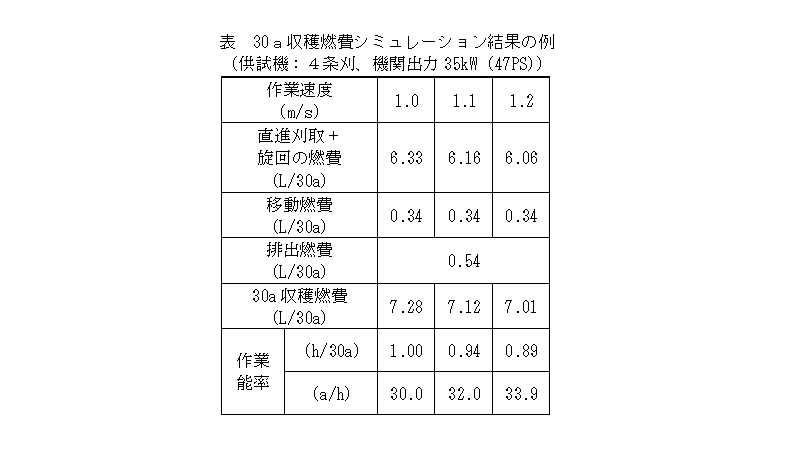 表 30a収穫燃費シミュレーション結果の例