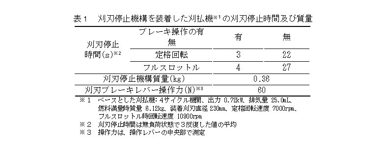 表1 刈刃停止機構を装着した刈払機※1の刈刃停止時間及び質量