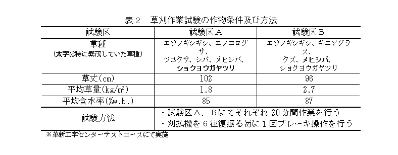 表2 草刈作業試験の作物条件及び方法