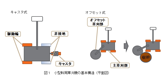 図1 小型幹周草刈機の基本構造(平面図)