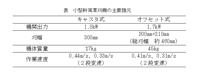 表 小型幹周草刈機の主要諸元