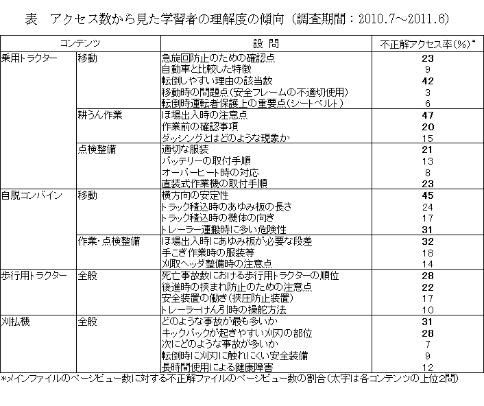 表 アクセス数から見た学習者の理解度の傾向(調査期間:2010.7～2011.6)