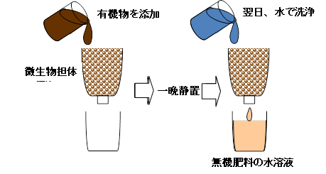 図2 微生物担体を利用した無機肥料製造法