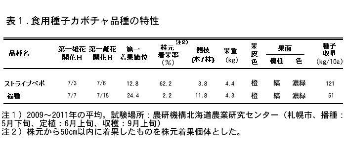 表1.食用種子カボチャ品種の特性