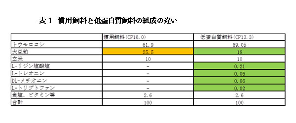 表1 慣用飼料と低蛋白質飼料の組成の違い