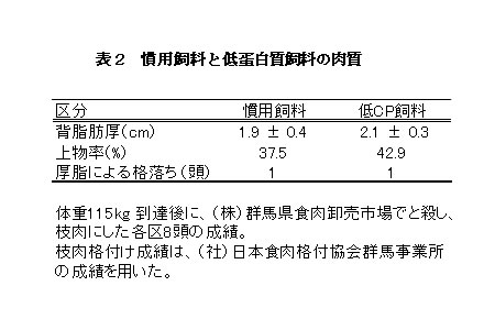 表2 慣用飼料と低蛋白質飼料の肉質