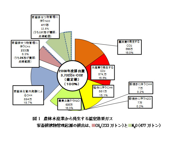 図1 農林水産業から発生する温室効果ガス