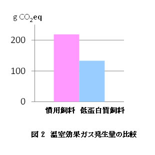 図2 温室効果ガス発生量の比較