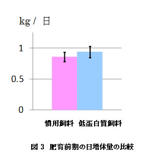 図3 肥育前期の日増体量の比較