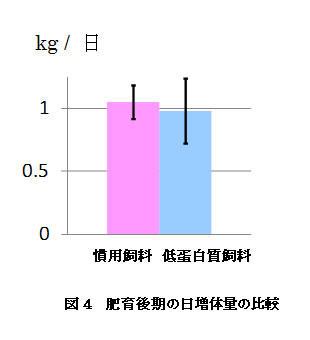 図4 肥育後期の日増体量の比較