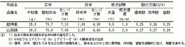 表1.品質特性(原酒造株式会社 平成16～18年)