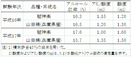 表2.酒造特性(原酒造株式会社)