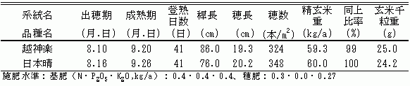 表3.生育特性(育成地)