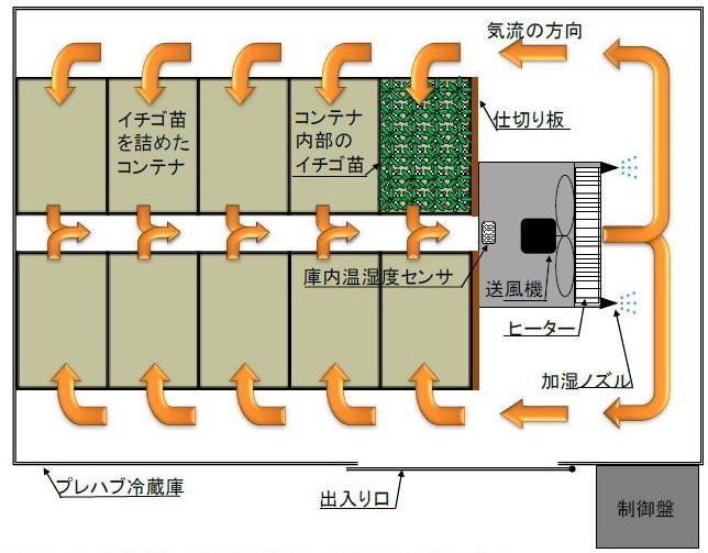 図1 小型蒸熱処理防除装置の内部の気流の流れ