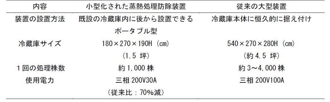 表1 小型化された蒸熱処理防除装置と従来の大型装置の比較