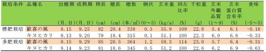 表1「歓喜の風」の栽培特性