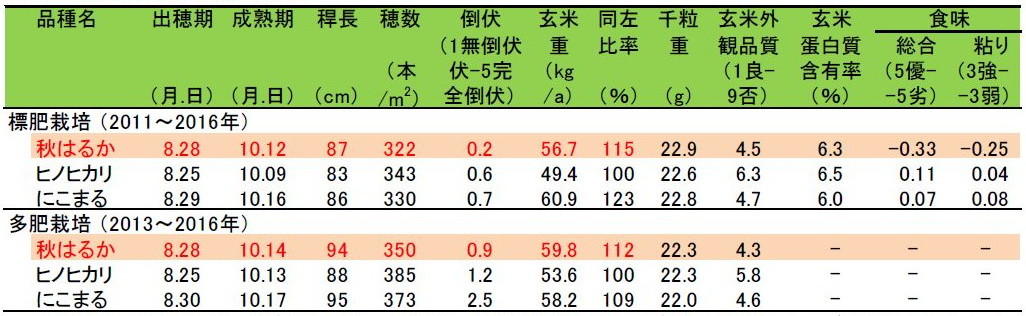 表3 「秋はるか」の栽培特性