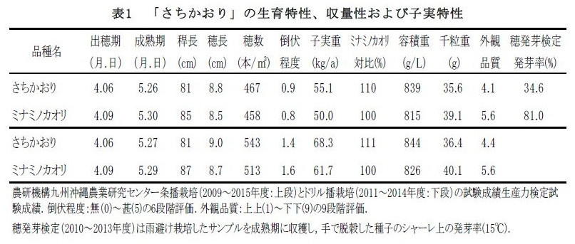 表1 「さちかおり」の生育特性、収量性および子実特性