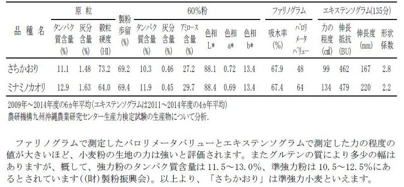 表2 「さちかおり」の製粉性および小麦粉の品質