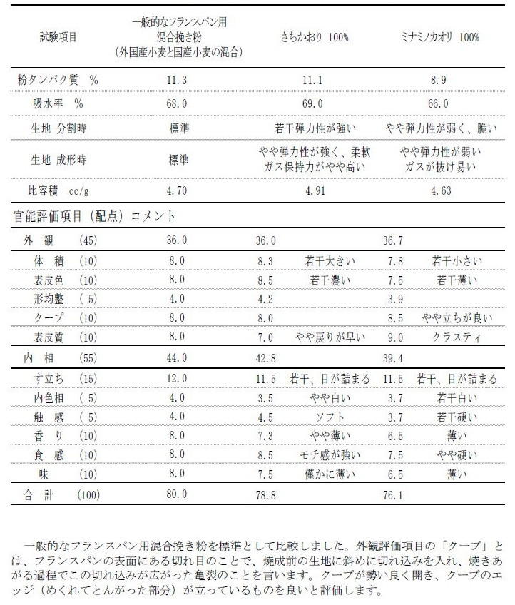 表3 一般社団法人日本パン技術研究所によるフランスパン焼成試験(2012年農研機構九州沖縄農業研究センター産材料)