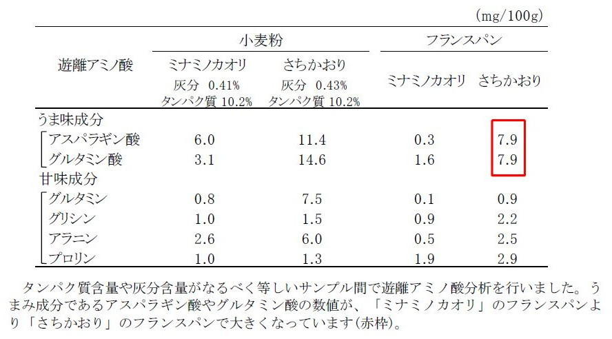 表4 遊離アミノ酸分析(鳥越製粉(株)分析、2016 年佐賀県産材料)