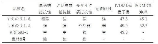 表1 「やえのうしえ」の主な特性