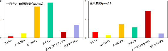 図1 各カロテノイドの一日当たりの摂取量と血中濃度(女性での幾何平均値)