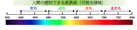 可視光領域