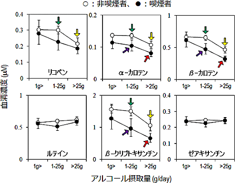 図2 喫煙・飲酒習慣別にみた各カロテノイドの血中濃度(幾何平均値)