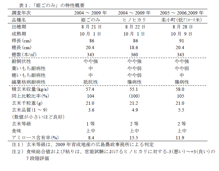 表1.「姫ごのみ」の特性概要