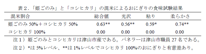 表2.「姫ごのみ」と「コシヒカリ」の混米によるおにぎりの食味試験結果