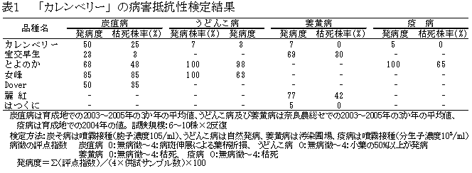 表1.「カレンベリー」の病害抵抗性検定結果