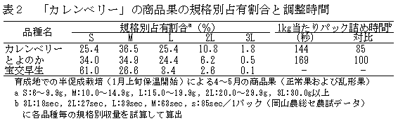 表2.「カレンベリー」の商品果の規格別占有割合と調整時間