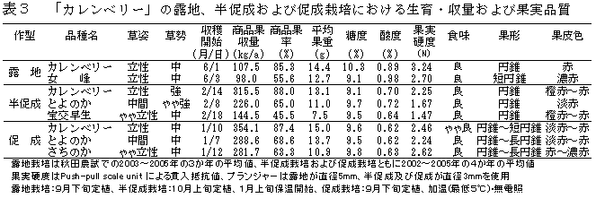 表3.「カレンベリー」の露地、半促成および促成栽培における生育・収量および果実品質