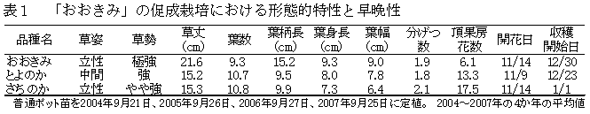 表1.「おおきみ」の促成栽培における形態的特性と早晩性