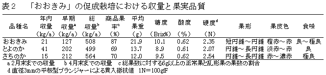 表2.「おおきみ」の促成栽培における収量と果実品質