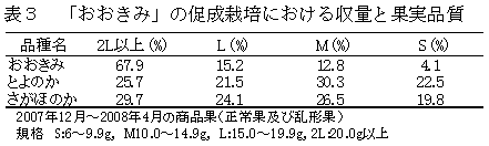 表3.「おおきみ」の促成栽培における収量と果実品質